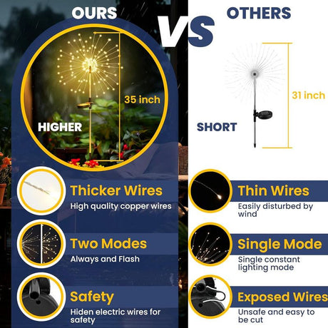 Garden Decor Outdoor Lights 120LED 4Pack, Solar Garden Lights Outside Fairy Firework Decorative,Solar Powered for Yard Pathway Flowerbed Planter Balcony Patio 4th of July Decor (Warm White