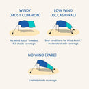 3.0 Version | Wind-Powered Beach Tent Shade Canopy | Sets Up in 3 Mins | 150 Sq. Ft. of Shade for up to 8 People | Includes Wind Assist | UPF 50+ Sun Protection