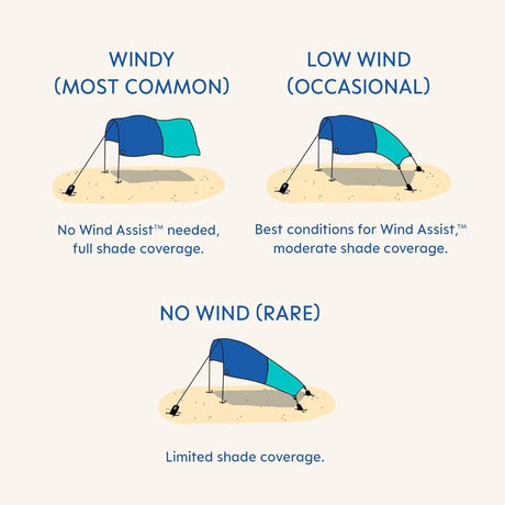 3.0 Version | Wind-Powered Beach Tent Shade Canopy | Sets Up in 3 Mins | 150 Sq. Ft. of Shade for up to 8 People | Includes Wind Assist | UPF 50+ Sun Protection