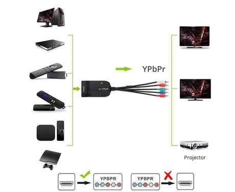 HDMI-compatible to 1080p Component Video YPbPr 5RCA RGB Converter Adapter R/L Audio Output - Black