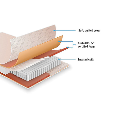 Contour Encased Coil Double Mattress – Hybrid Support with CertiPUR-US® Certified Foam Comfort Layers
